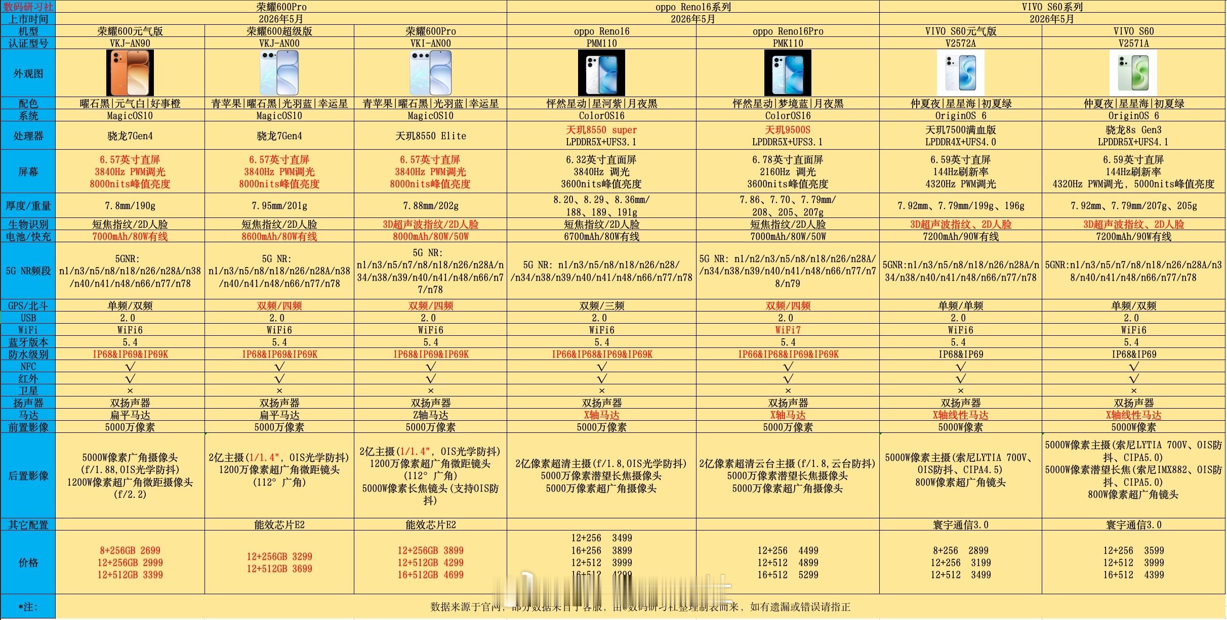 来了来了，opporeno16  系列、荣耀600  系列、vivo s60  