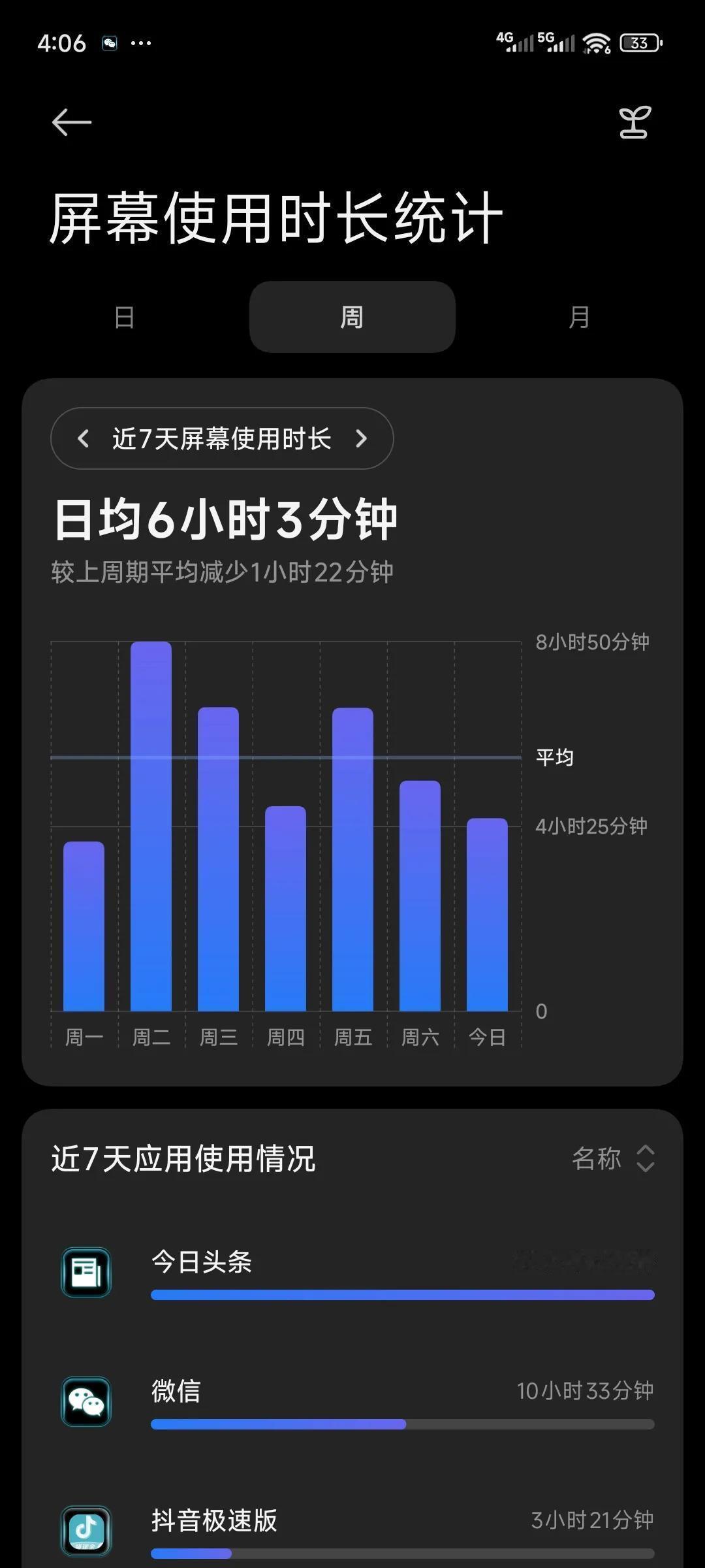 大家一天刷多少时间的头条，我先来，7天20小时，平均一天3小时，大家认为多不多？