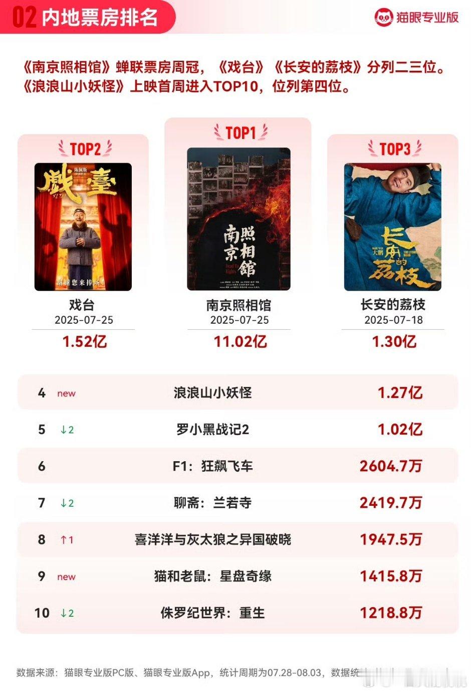 暑期档票房突破70亿！照相馆，戏台，荔枝位列前三🎉电影正当夏 ​​​