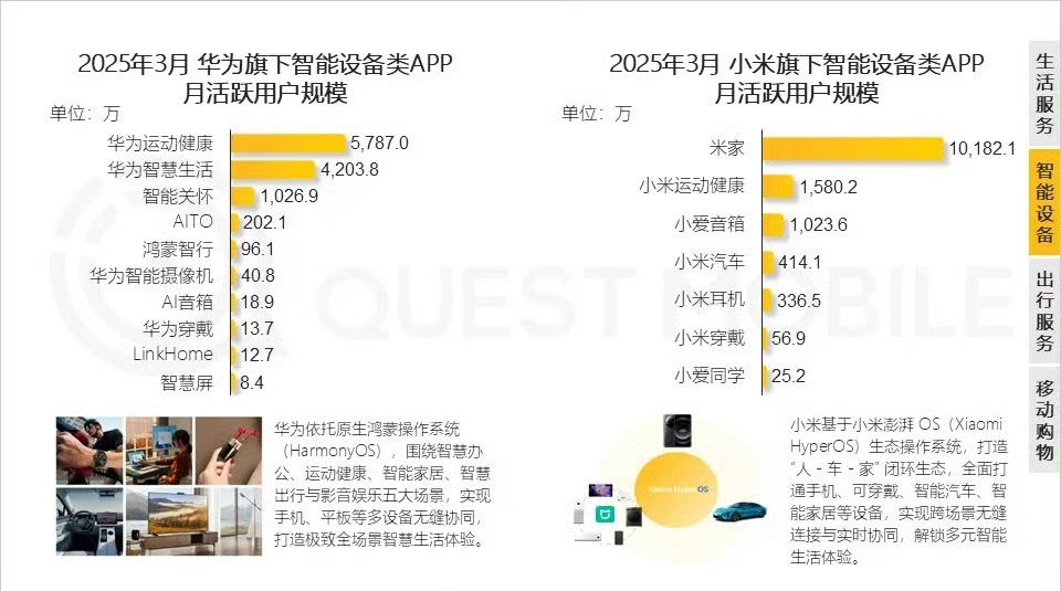 米家月活用户超过一个亿了！这你敢信吗[并不简单]遥遥领先！ ​​​