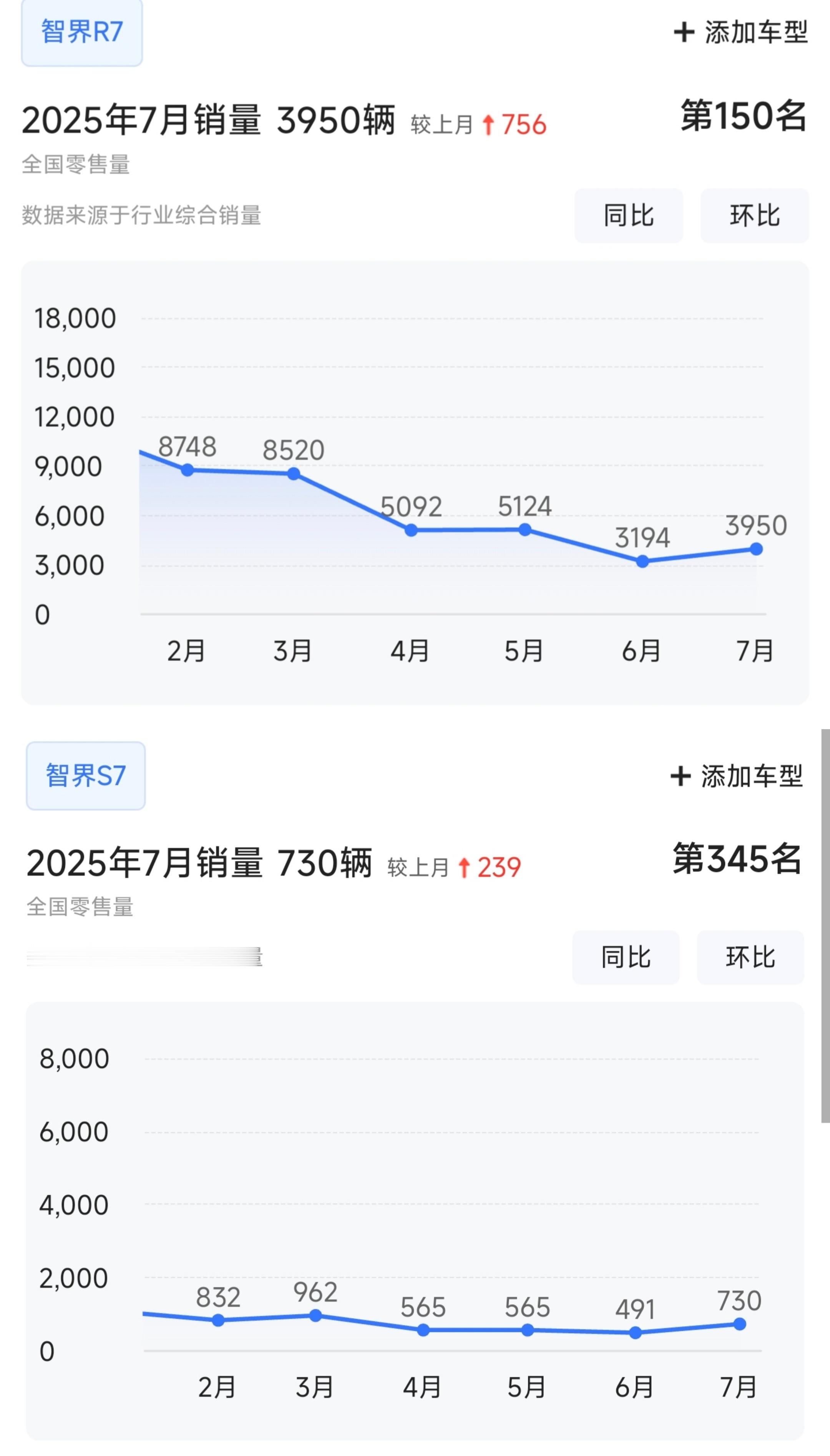老款一个月卖不到5000，新款一小时大定5000又双叒叕爆单了！ ​​​
