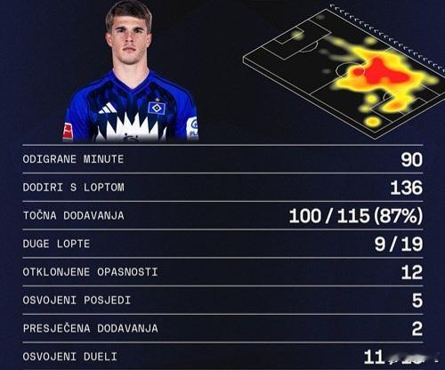 汉堡后卫卢卡·武什科维奇在对阵圣保利的比赛中表现出色，Sofascore给他打出