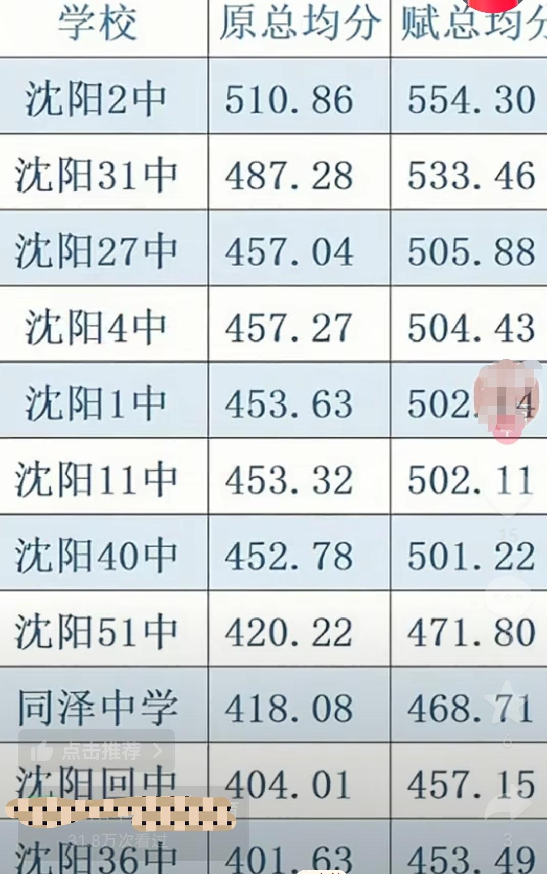 高三期中考试 名校联盟沈阳各重点高中平均分（理科）