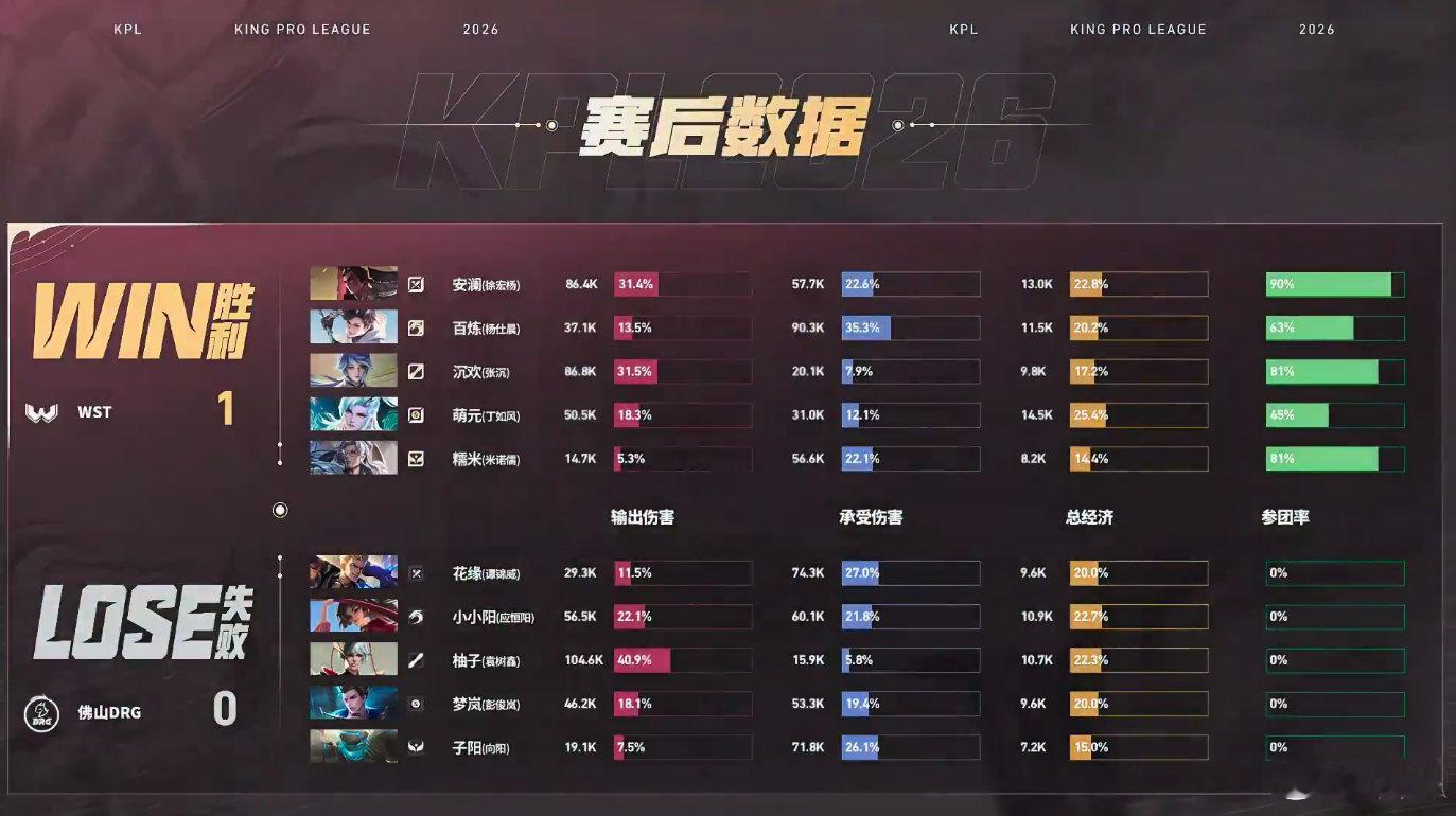 本场DRG对战WST为两队晋级关键战，WST二连胜状态火热，两局连续零封对手抢先