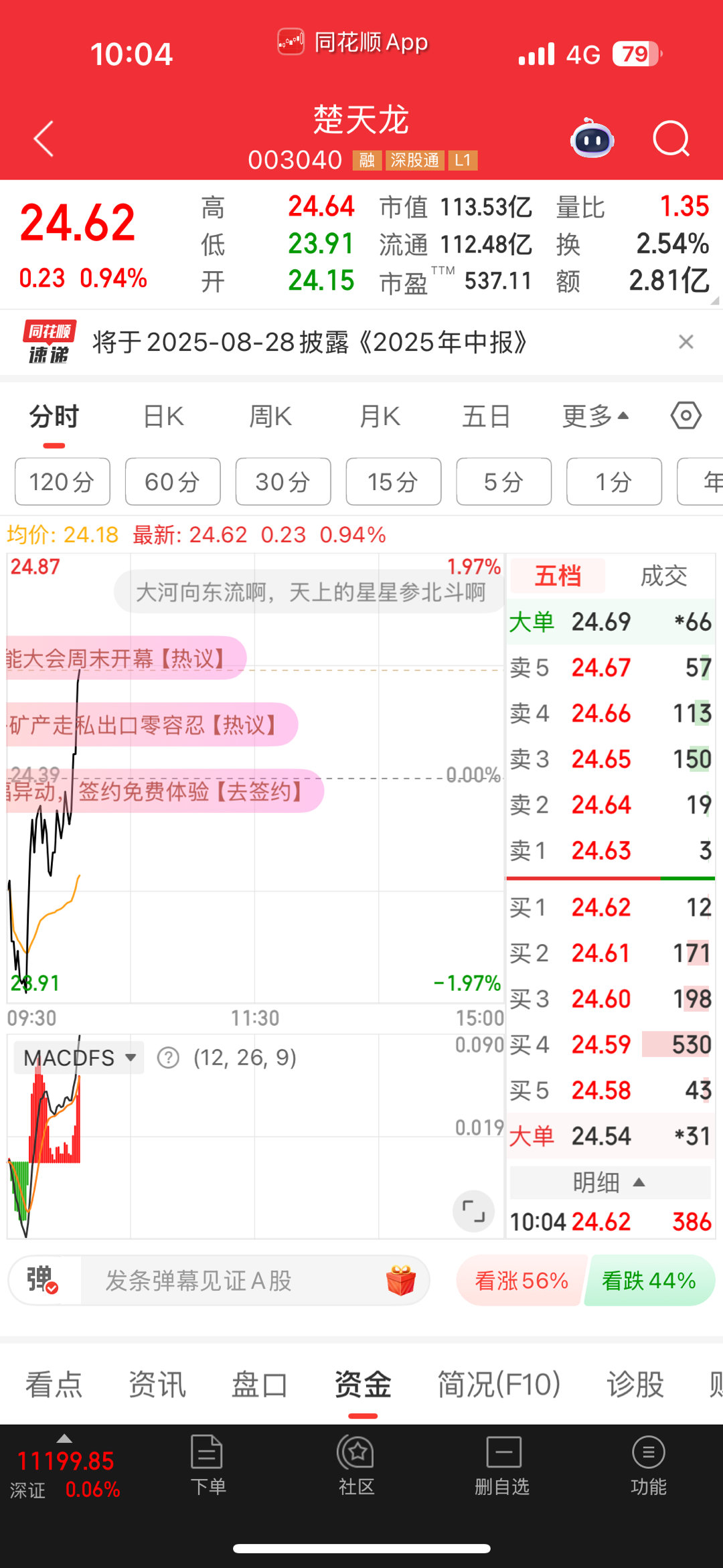 东信涨停，多的资金会入楚天。这就是不选东信选楚天的原因，龙一涨太高风险更高。楚天