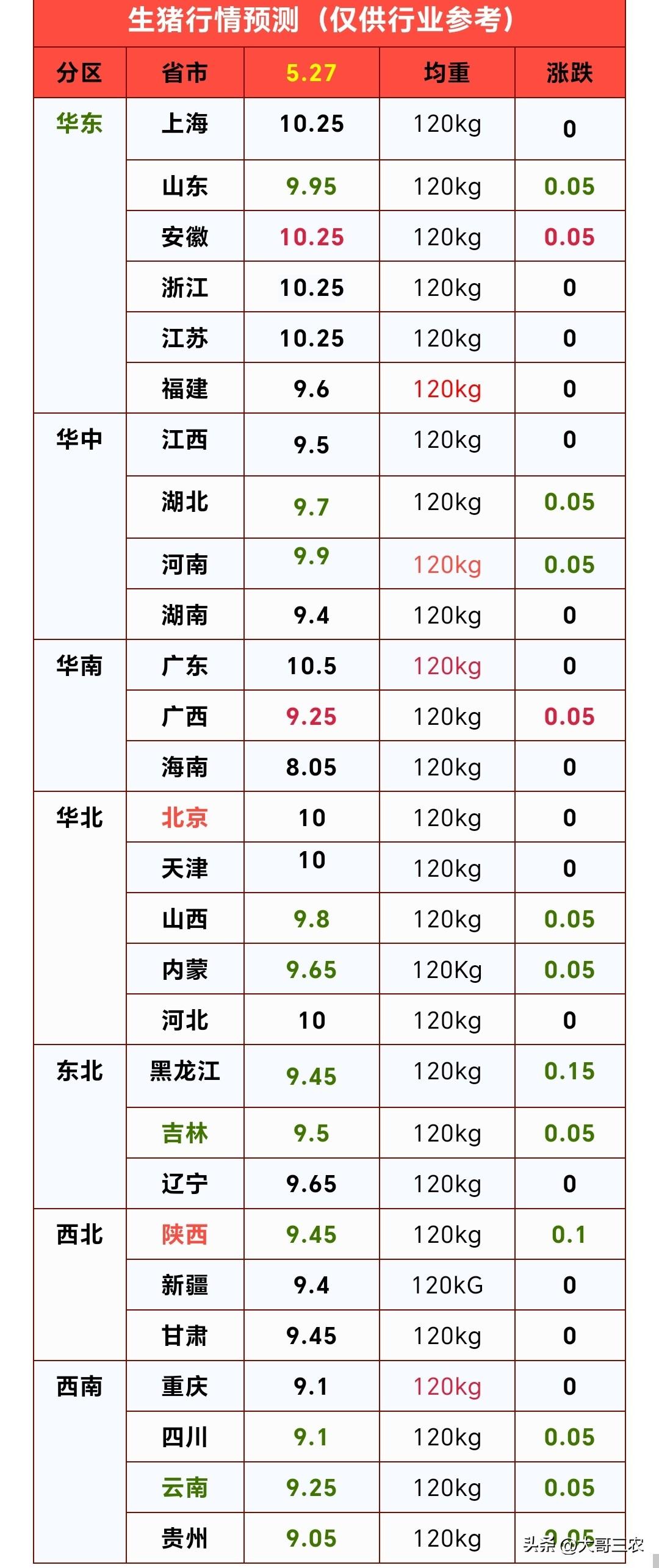 明天（5月27日）猪价由涨转跌，多省猪价飘绿下跌。生猪均价跌了1分/斤，猪价下跌