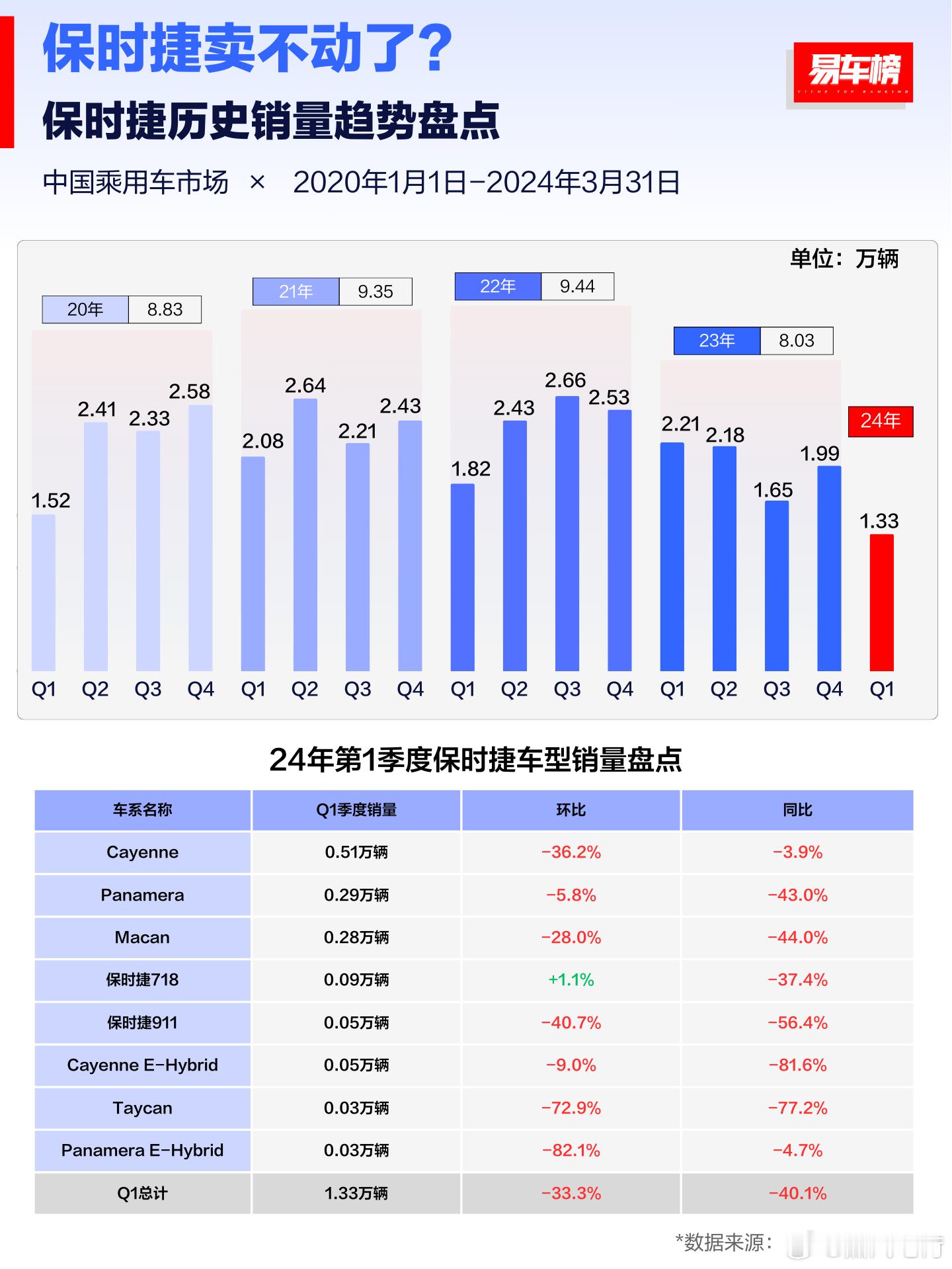 这个关于保时捷的销量。看起来保时捷的销量下跌还是非常明显。绝对的销量数字肯定是下