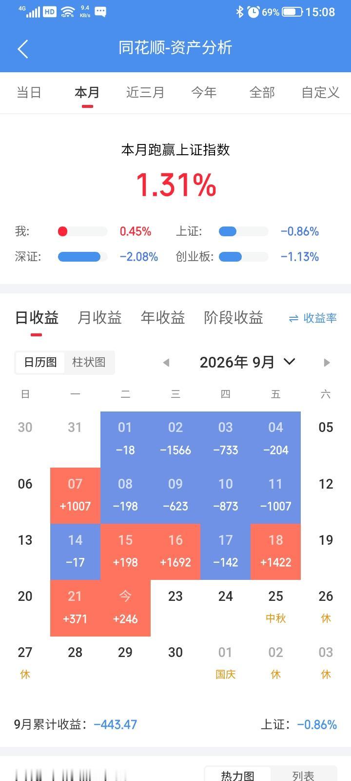 2026.09.22，今天持有的股票和etf都大幅冲高回落，空欢喜一场，又是拉高