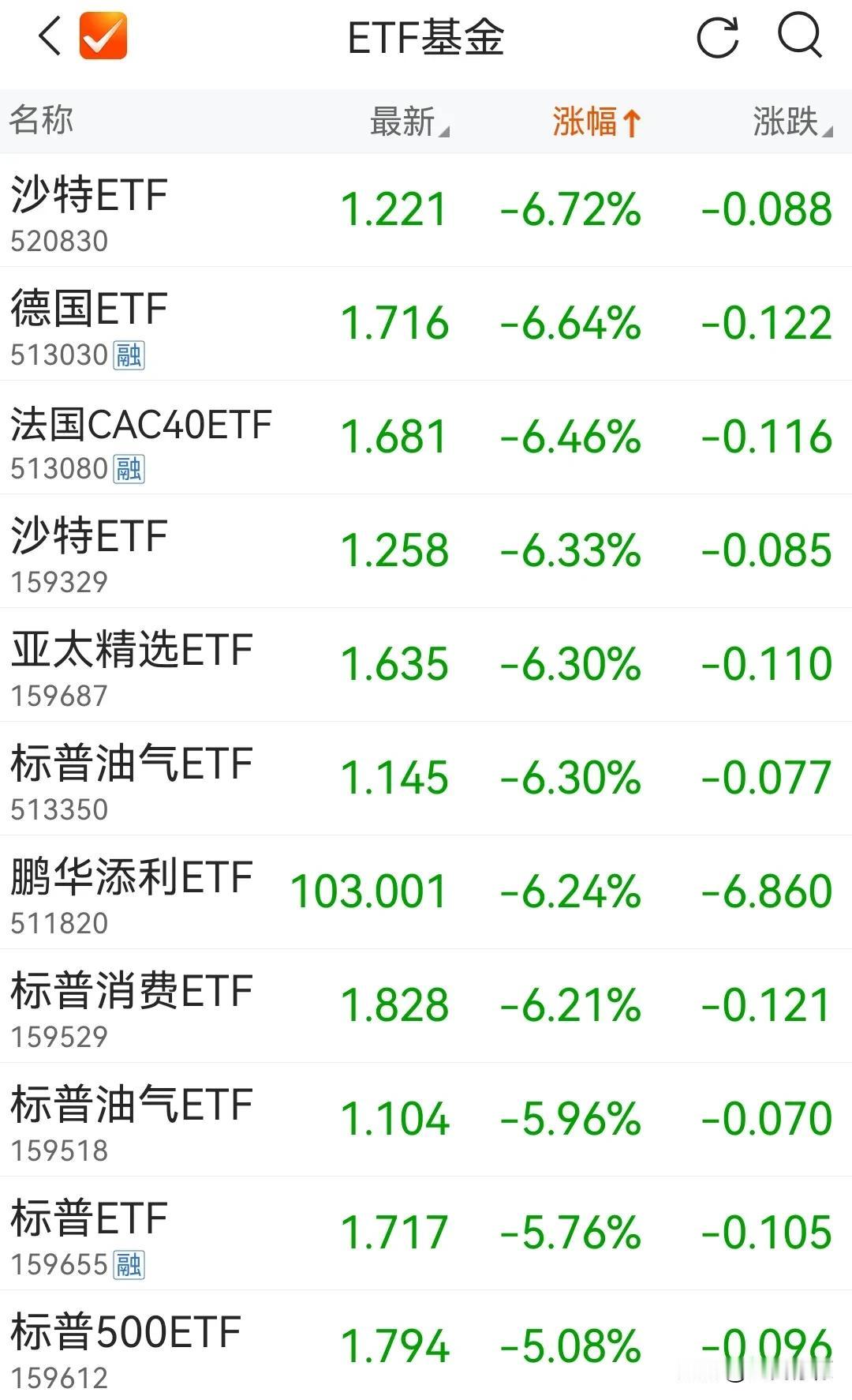 今天QDII-ETF没绷住，不少出现较大跌幅的。不过就现在的溢价水平而言，这些跌