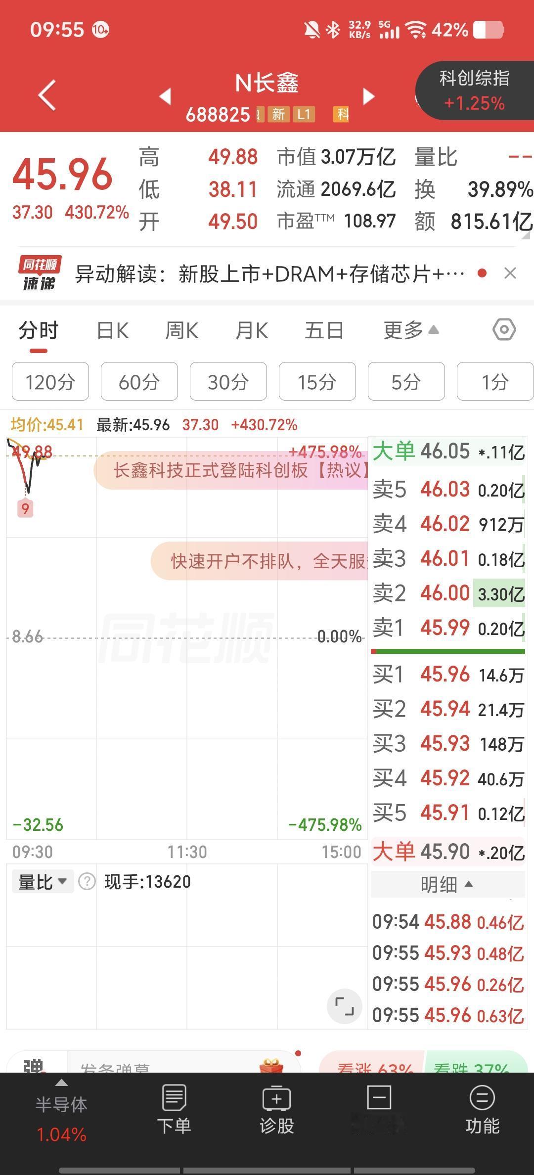 长鑫科技今天开盘49.5元，涨471.59%，市值3.31万亿，直接干到A股第一