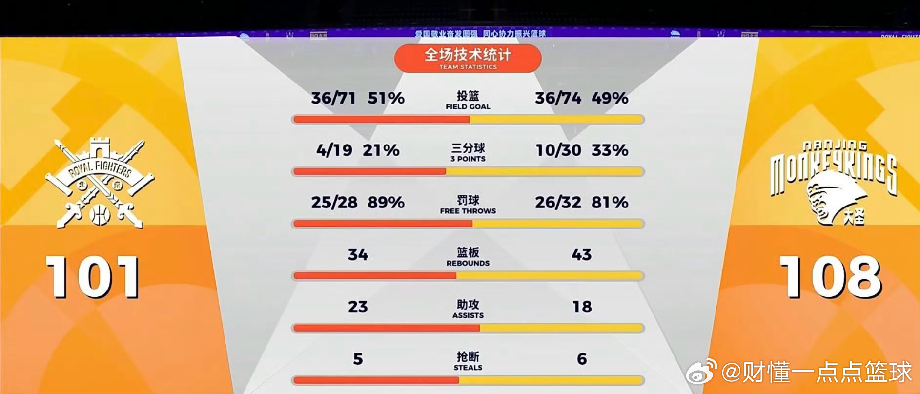 44分封神！1米8帕克率残阵同曦以下克上，北控季后赛席位岌岌可危！CBA常规赛上