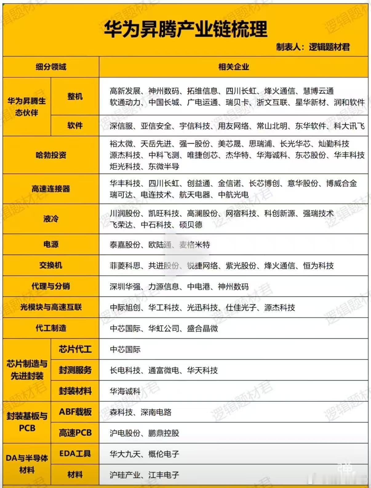 华为昇腾概念股汇总 