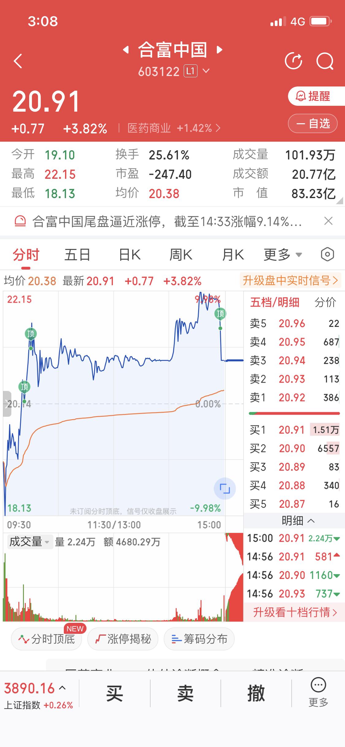 真搞不懂啊，尾盘有资金做多合富，却偏偏砸盘，就不能拉个涨停让散户也有个翻身机会吗