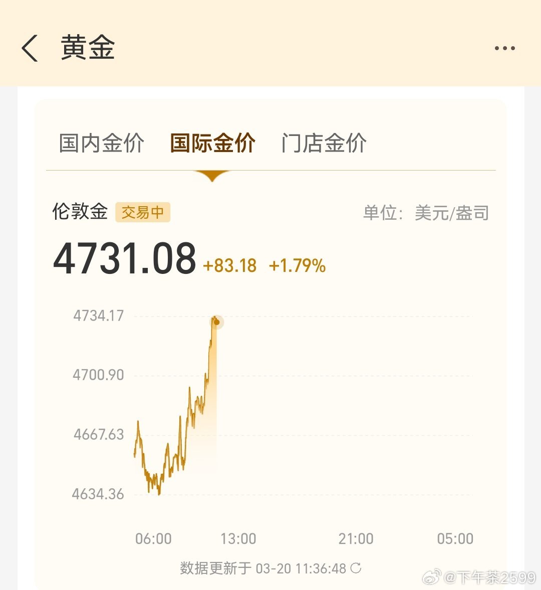 黄金白银又开涨了 3月20日，黄金收复4700美元突破4730美元/盎司，日内涨