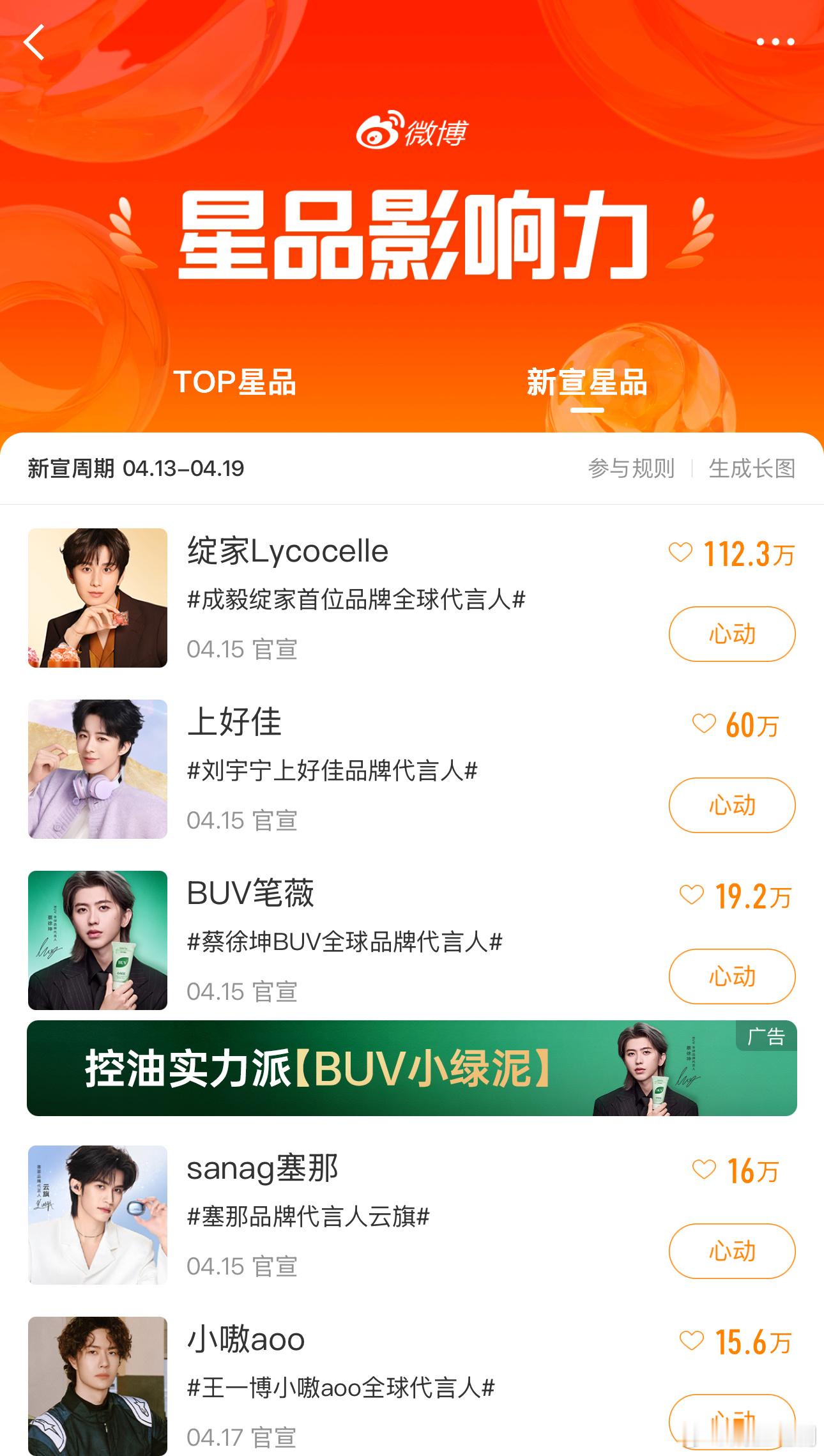 成毅✕绽家星品影响力心动值破110万了！连续多日断层登顶第一！成毅与品牌相互成就