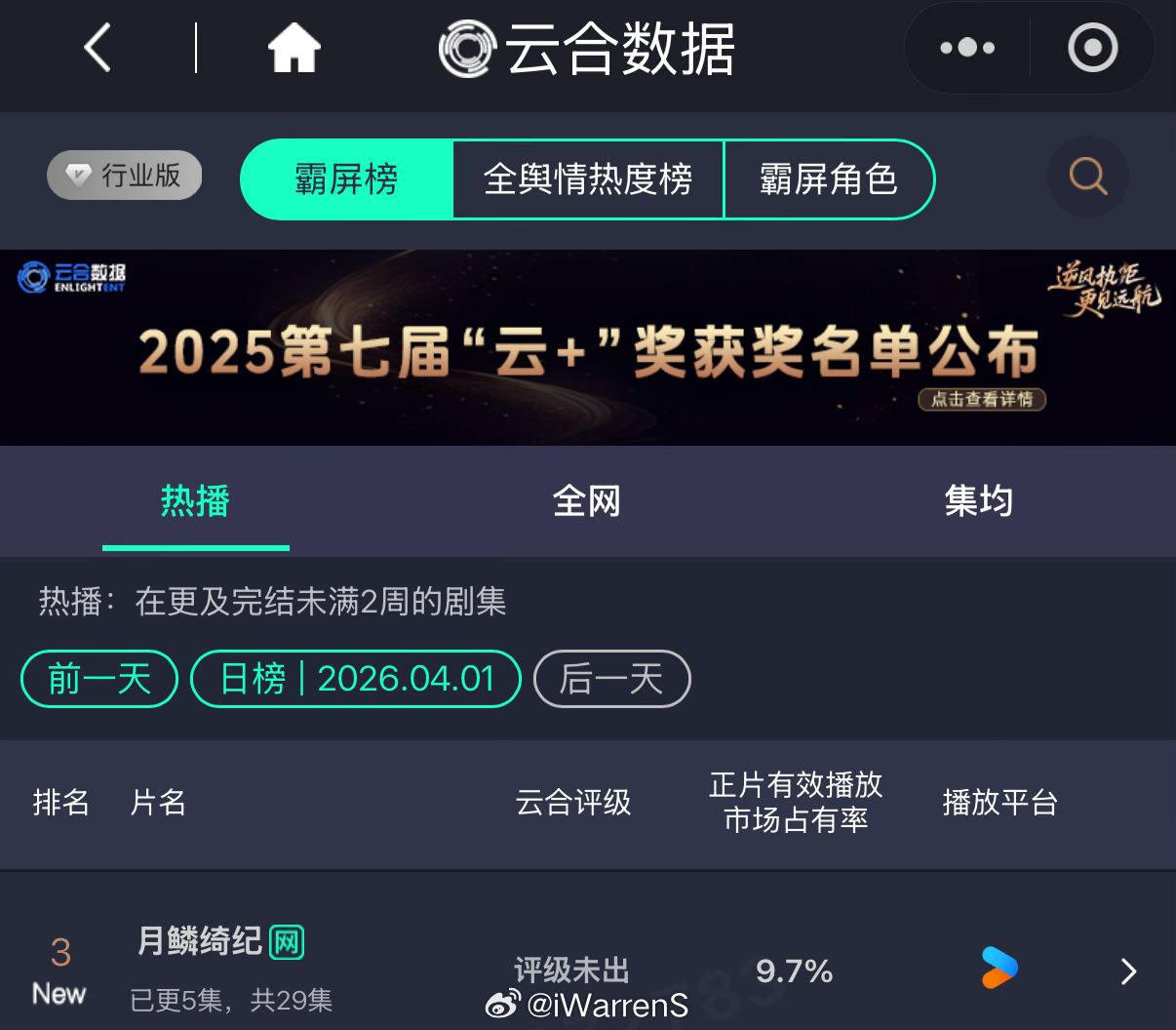 鞠婧祎曾舜晞陈都灵（排名不分先后）月鳞绮纪首日云合占比9.7%了呀！ 月鳞绮纪第