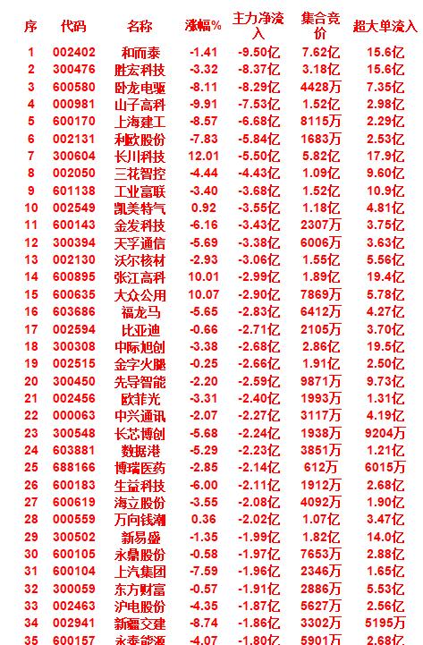 9月24日开盘45分钟，主力资金“卖出的 ”35名单！

和而泰：主力净流出9.
