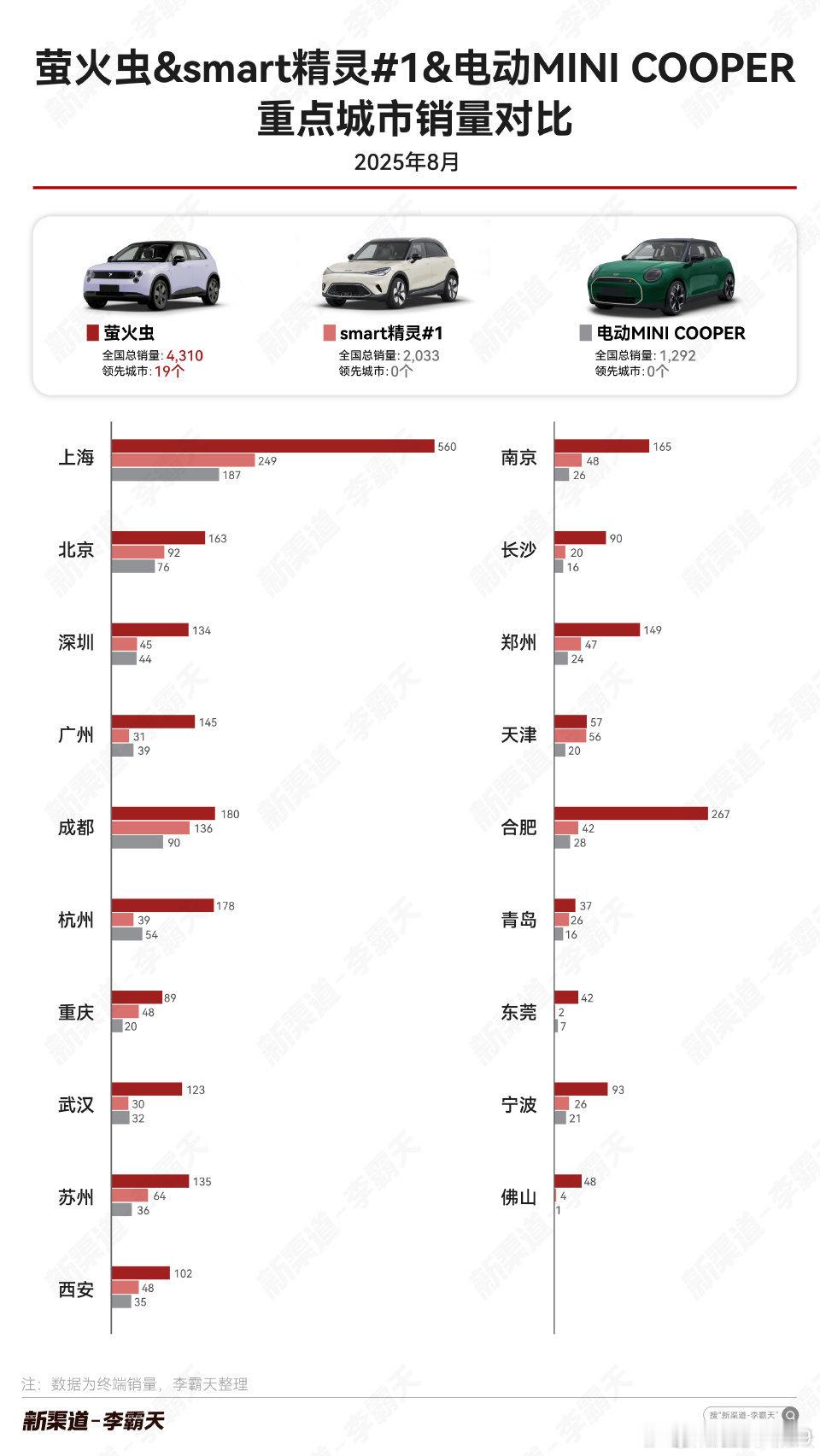 销量高度集中在北上广深很正常，车流密集的大城市对这种适合代步的精品小车需求还是大