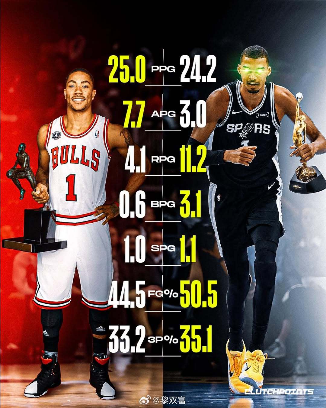 文班离NBA史上最年轻MVP越来越近了。 