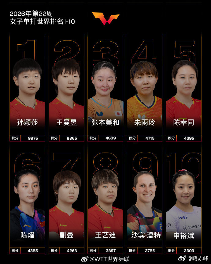 【王楚钦世排第一10677分】陈幸同乒联世排降至第55月25日，发布国际乒联20