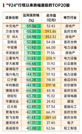 图看懂“924”行情：27股累计涨幅超10倍 超600股“掉队”跌破起点

自“