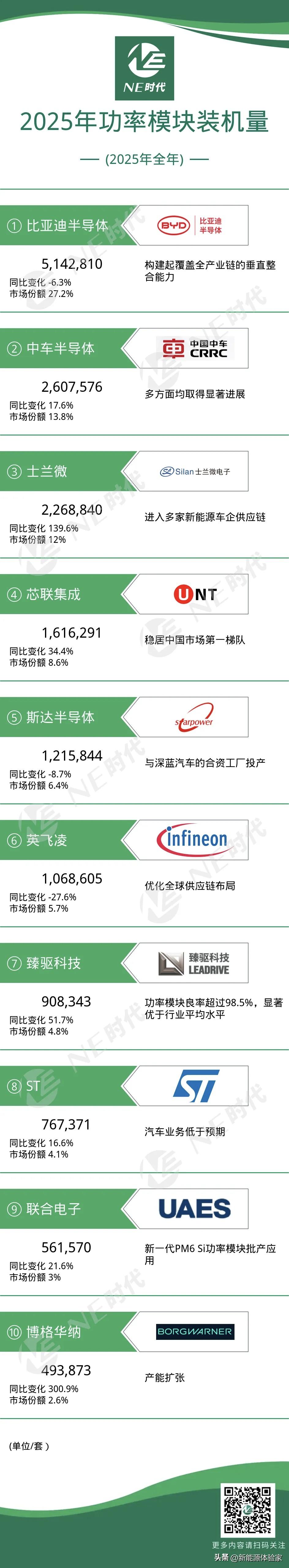 谁会是新能源车界的“博世”？这张榜单或许有了答案
 
传统车圈的博世靠供应链“通