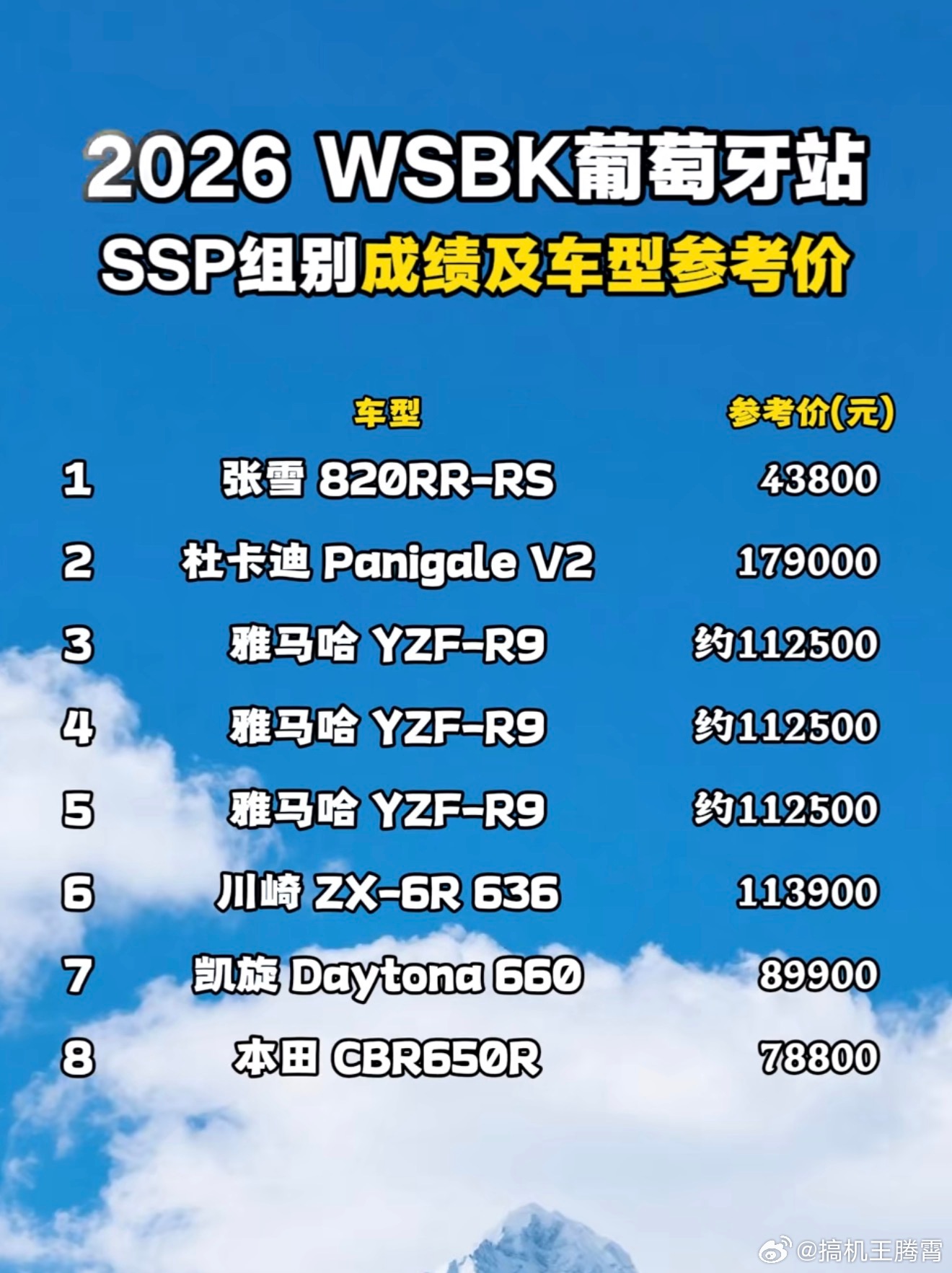 为啥说张雪机车夺冠含金量高，首先WSBK就相当于是摩托车界的“F1”，其次这赛事