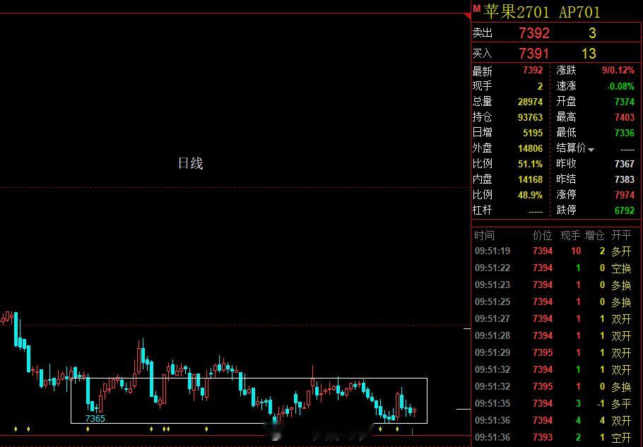 苹果主力切换到01合约后，区间比10合约要窄，目前小区间7300-7600。在高