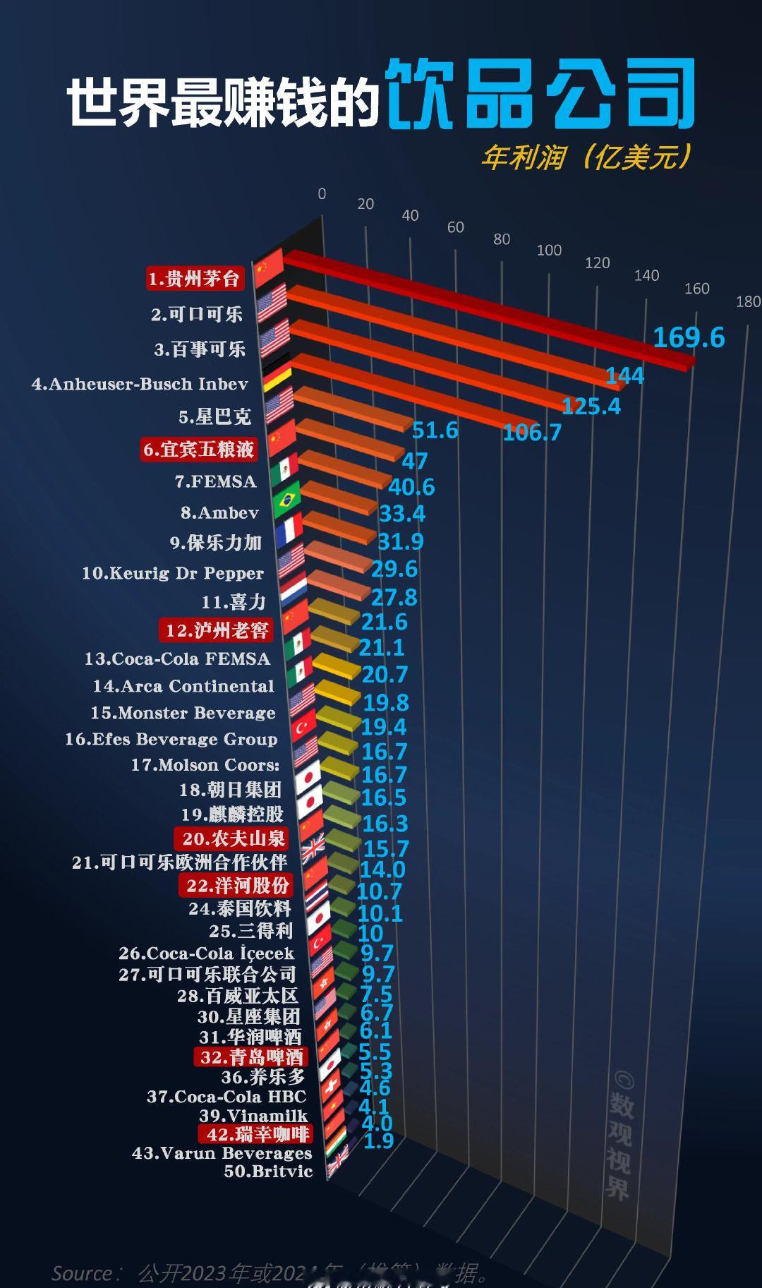 世界最赚钱的饮品公司排名：在茅台面前，可口可乐也是小弟[哈哈] 