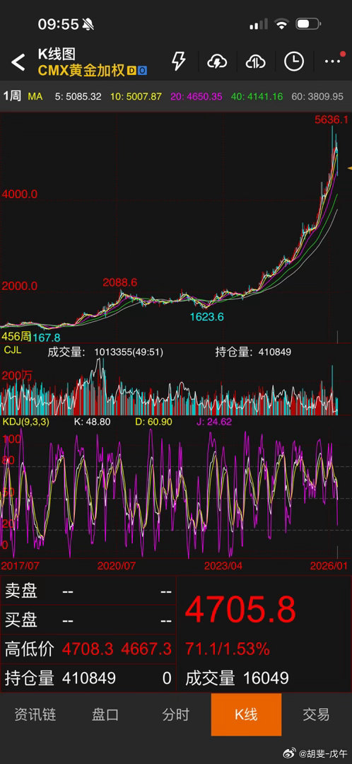 现在黄金真热，真的火热。但是：“买预期，卖事实”。这个道理有很多不同的表述方式，