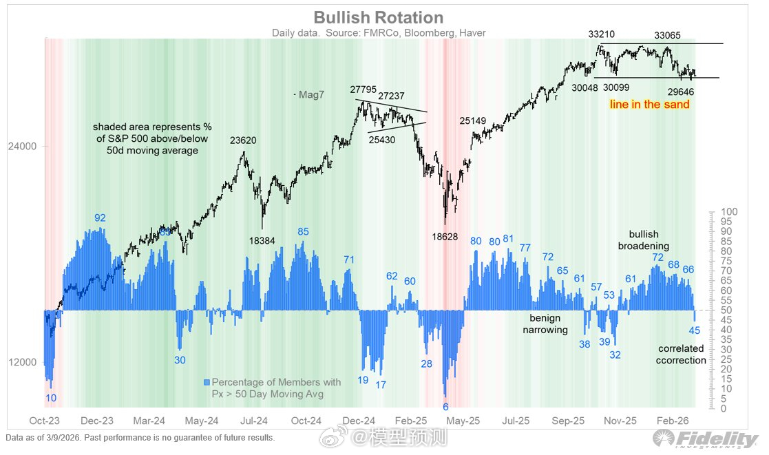 如果股市持续下跌，Mag7指标很可能跌破支撑位（如下）。这足以将标普500指数目