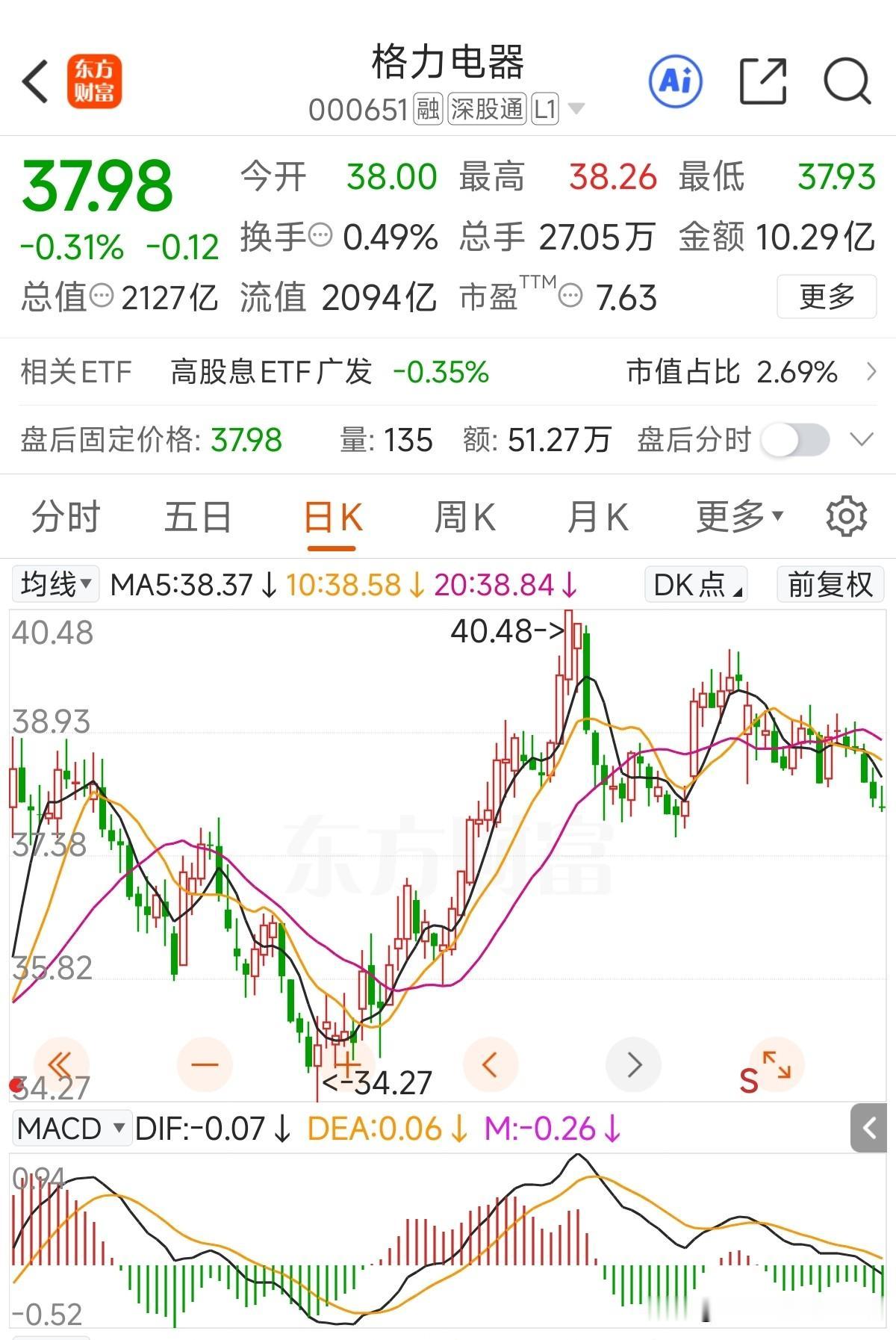 又到38元以下了，再一次上演只除权不填权，今天看了眼有这小格力只称的盾安环境，好