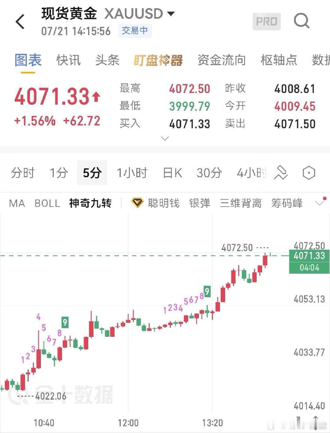 早间探底3999直接反转拉升，黄金午间冲高4072上方！短线多头力度拉满，高位不