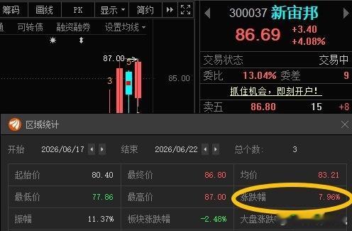 新宙邦300037📈开始发力！T+2涨幅有低吸加仓的小伙伴也有不错的利润排队给