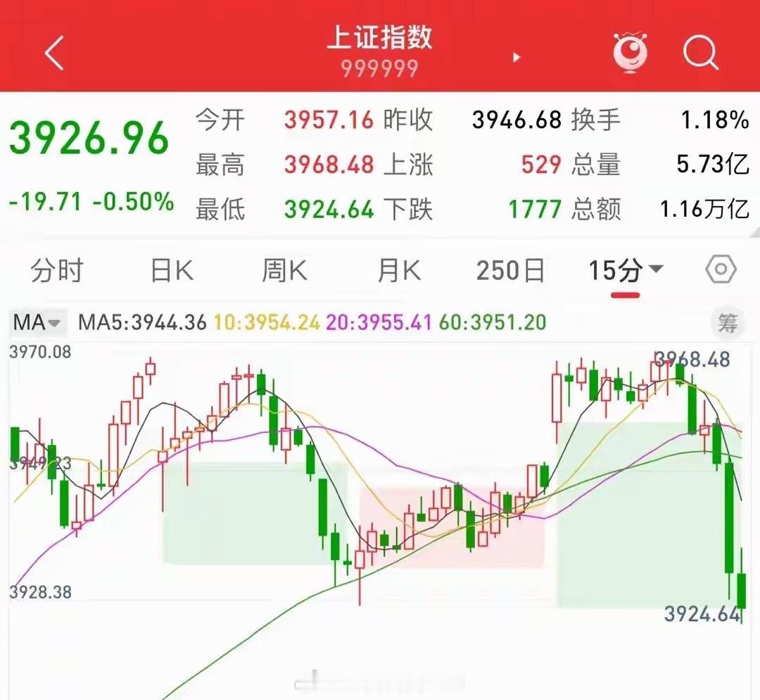盘面复盘：放量冲高跳水，追高资金午后被埋早盘高开高走诱惑不少资金进场追涨，午后却