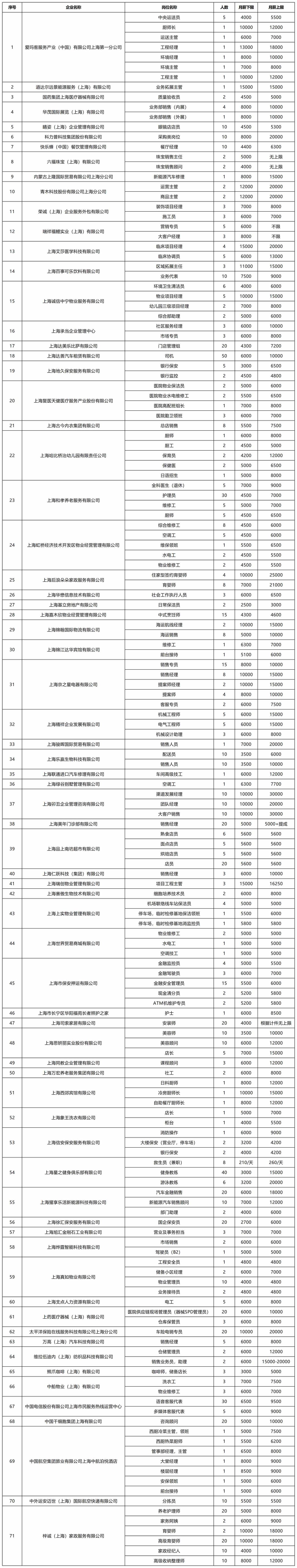 上海长宁156个岗位招910人！

📍单位名称: 长宁区就业促进中心来沪人员管