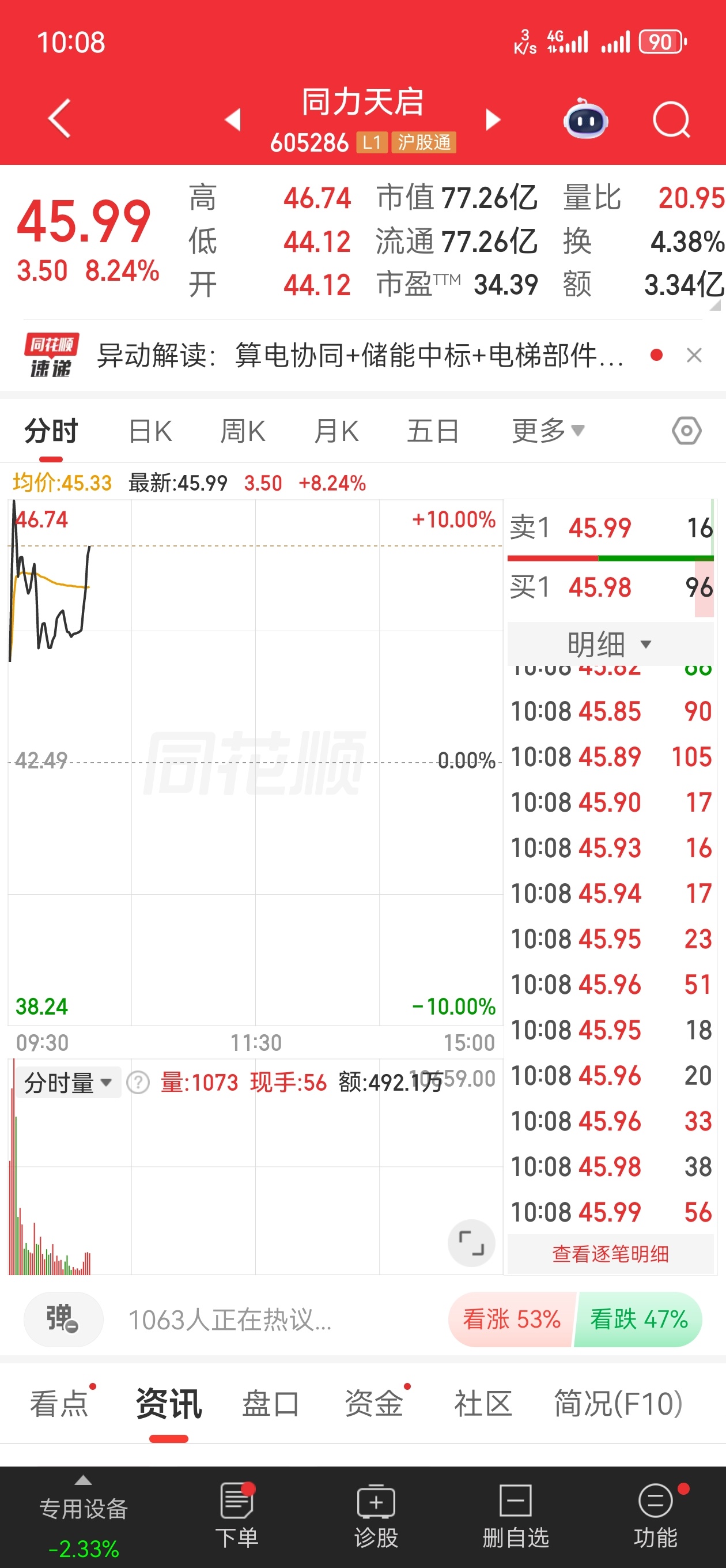 早盘前推荐的同力，冲到8个点了，家人们，觉得能冲顶的扣666