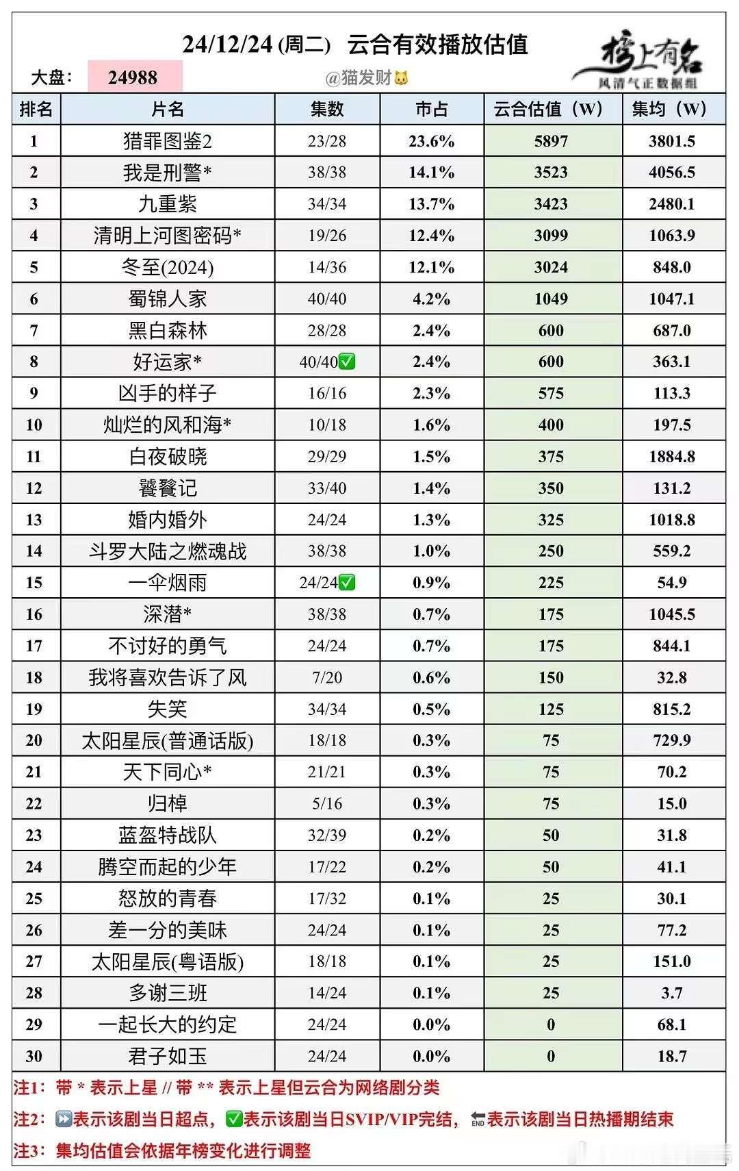 12.24云合播放量估值🌴豆瓣榜上有名小组管理员：猫发财大盘2.499亿，俺的