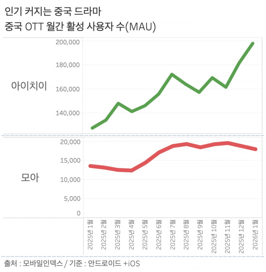 【韩女也为中国电视剧上头，韩国OTT榜单被中剧“屠榜”】海外新鲜事热点现场 "虽