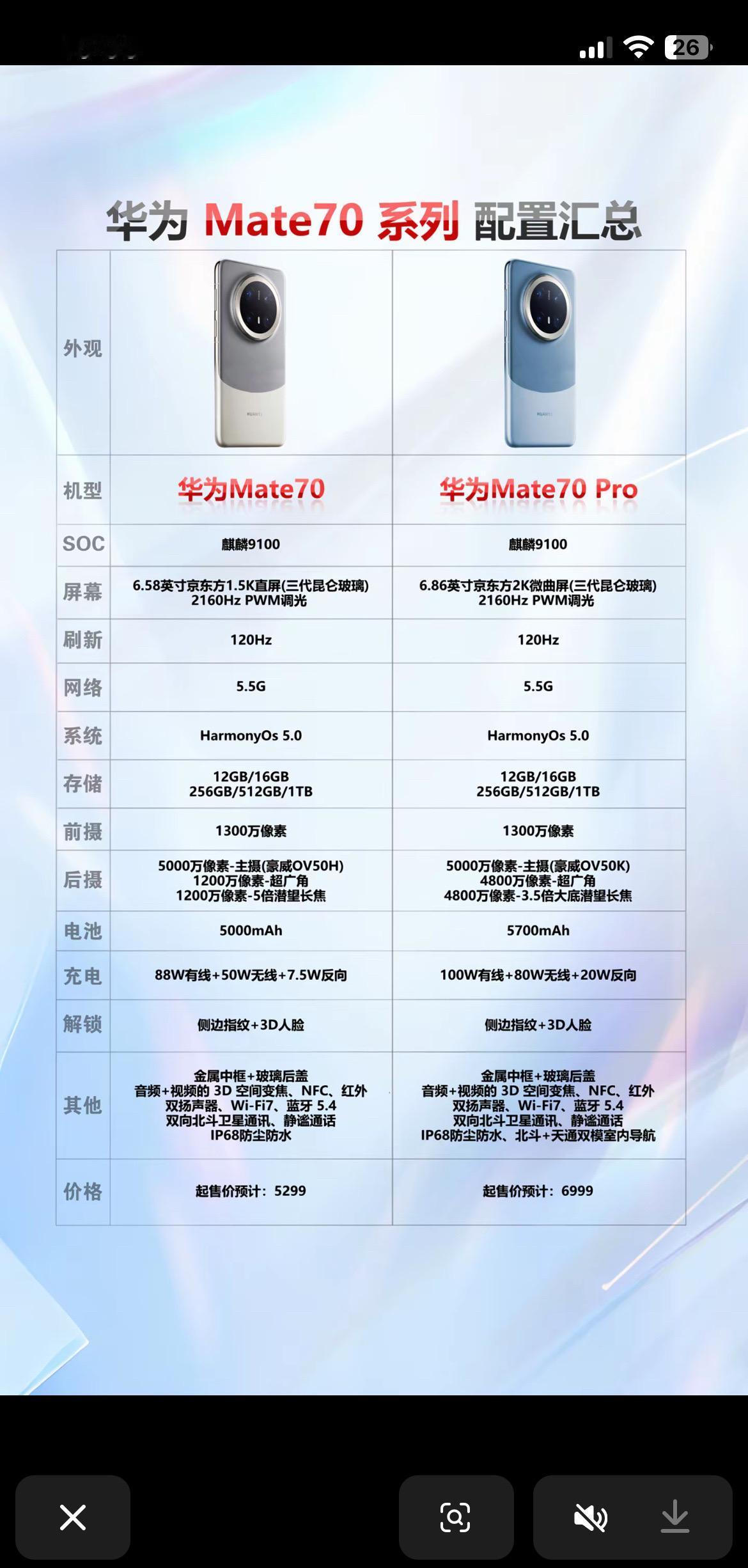 mate70和mate70pro价格和参数已经出来了，喜欢的朋友多多留意。华为这