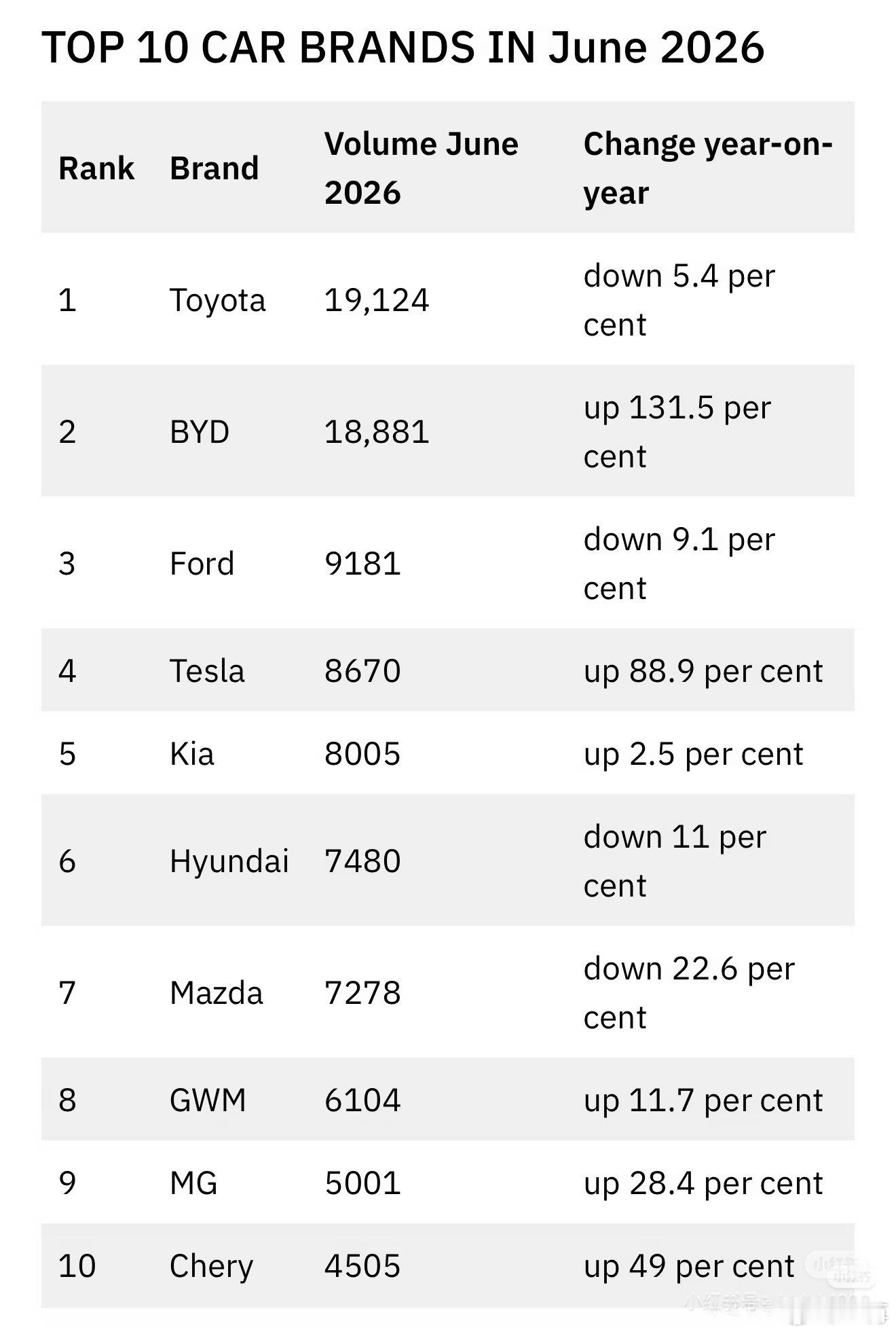 比亚迪在澳洲超级大爆发，6 月接近第一名的丰田了。 