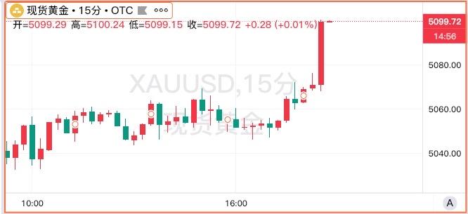 现货黄金突破5100美元
2月11日消息，现货黄金攀升至5100美元/盎司关口上