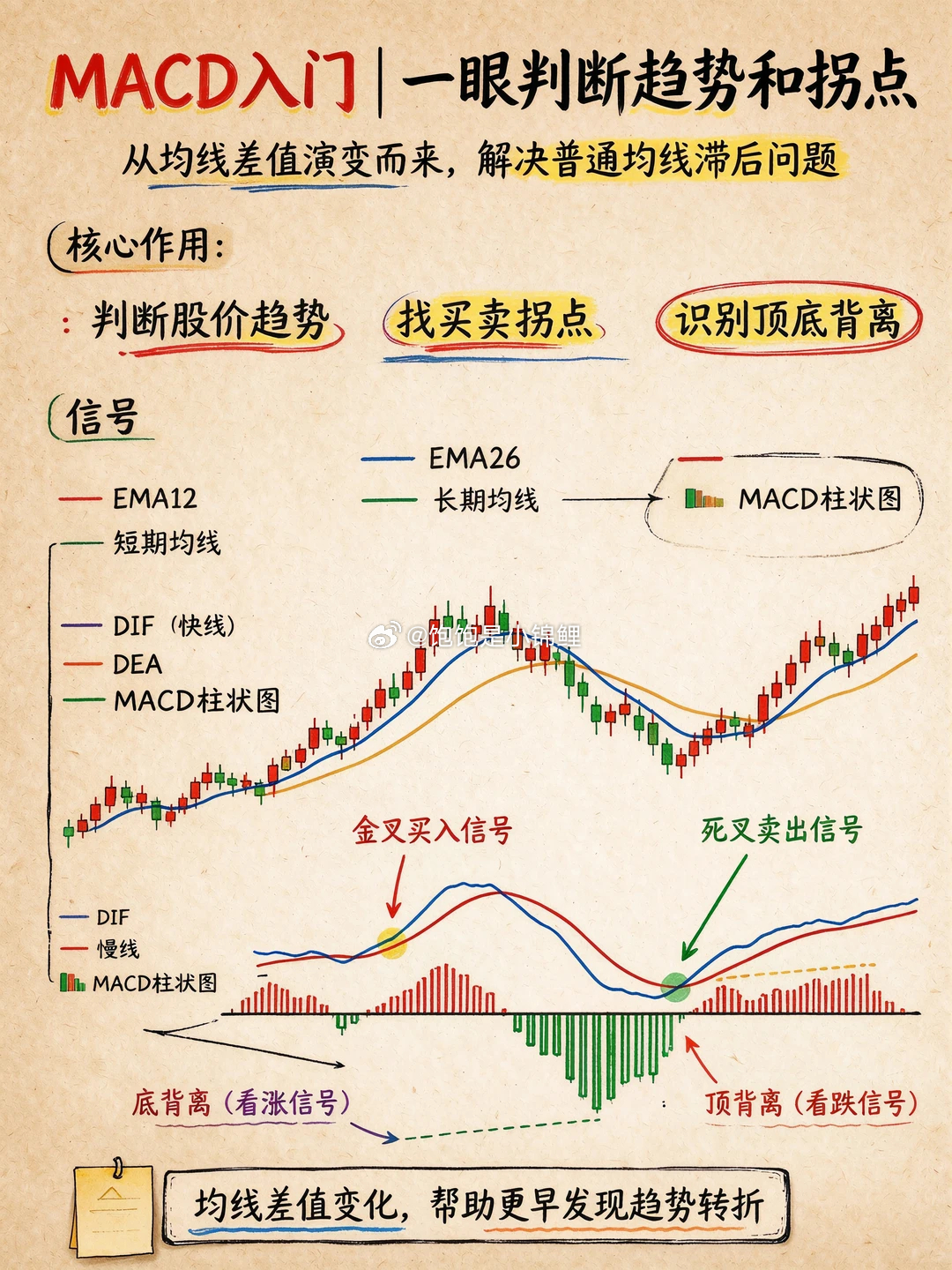 最近的行情就算是底背离了，所以看k线的时候，也可以学学别的指标 ​​​