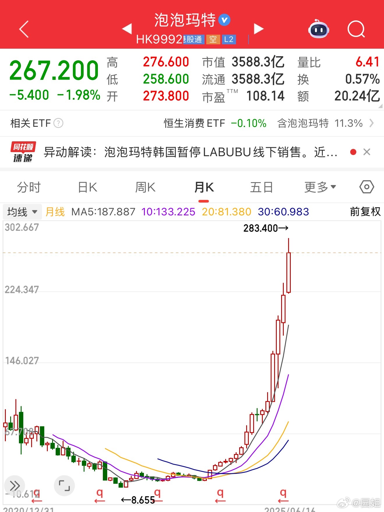 看了一下泡泡玛特，这曲线很少见了，不是过山车，而是一飞冲天[笑cry] ​​​