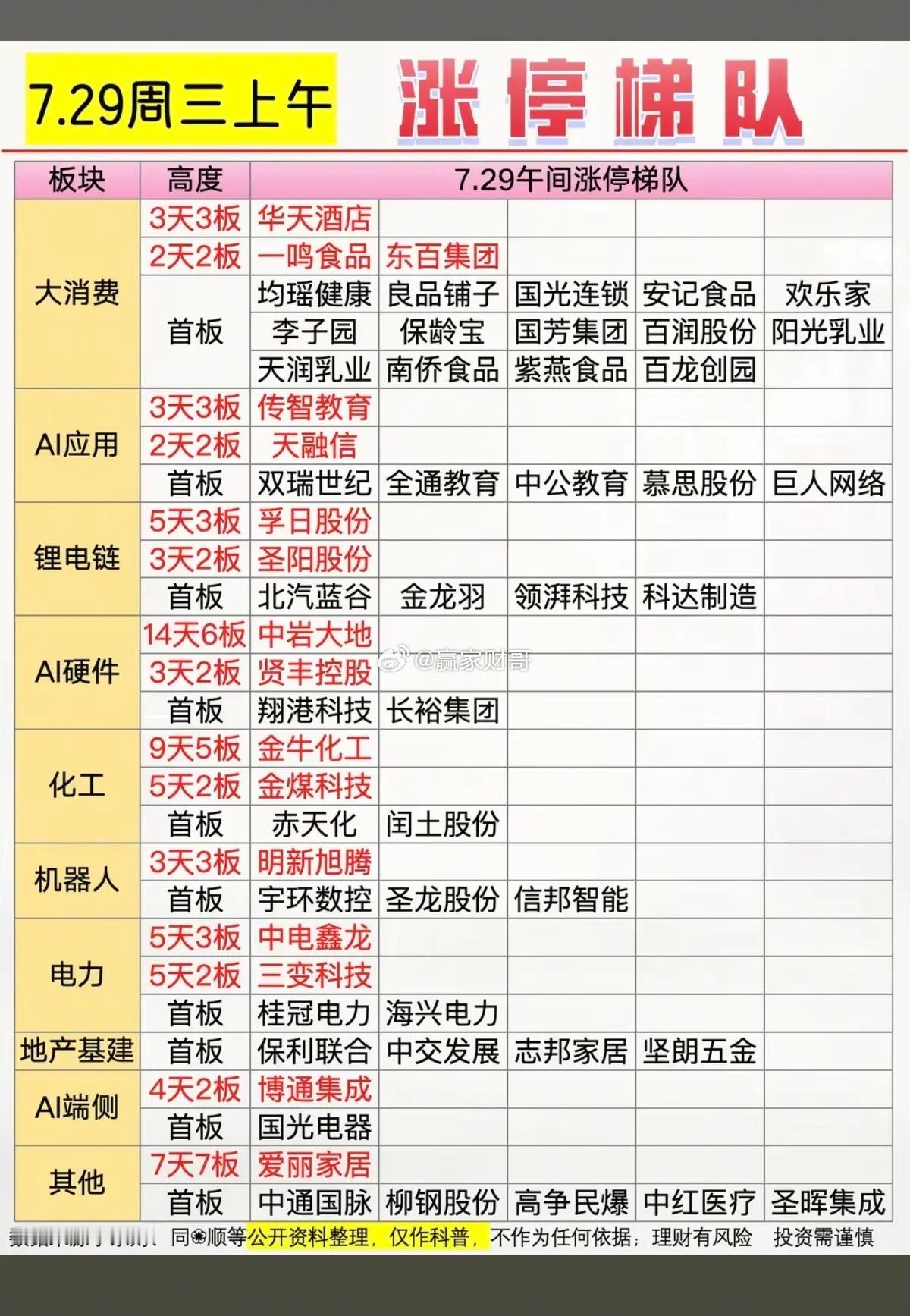 7.29周三  涨停板股票：高度+梯队！食品饮料     17股涨停电池相关  