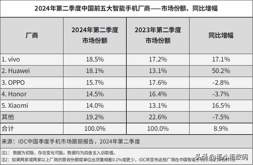 这才是咱们国内市场的正常表现嘛~

根据IDC中国Q2季度手机市场跟踪报告显示，