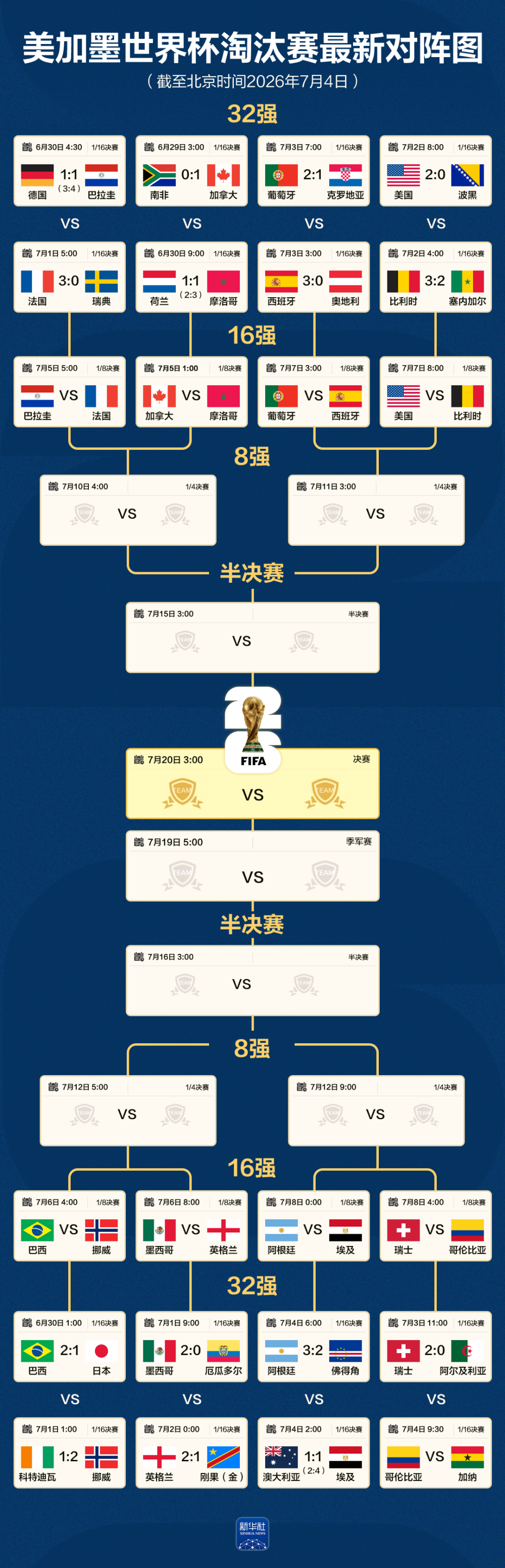 #世界杯16强名单#【美加墨世界杯16强产生】#16强对阵图和比赛时间#美加墨世