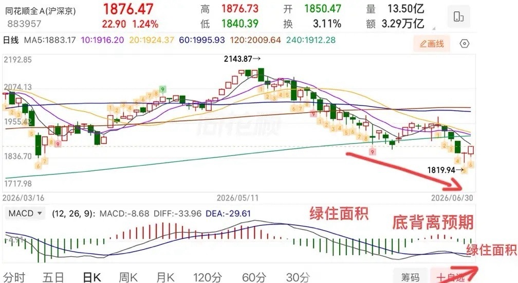 2026.6.30周二收评：两连板，吃大肉！指数明天怎么看？二大盘低开高走，基本