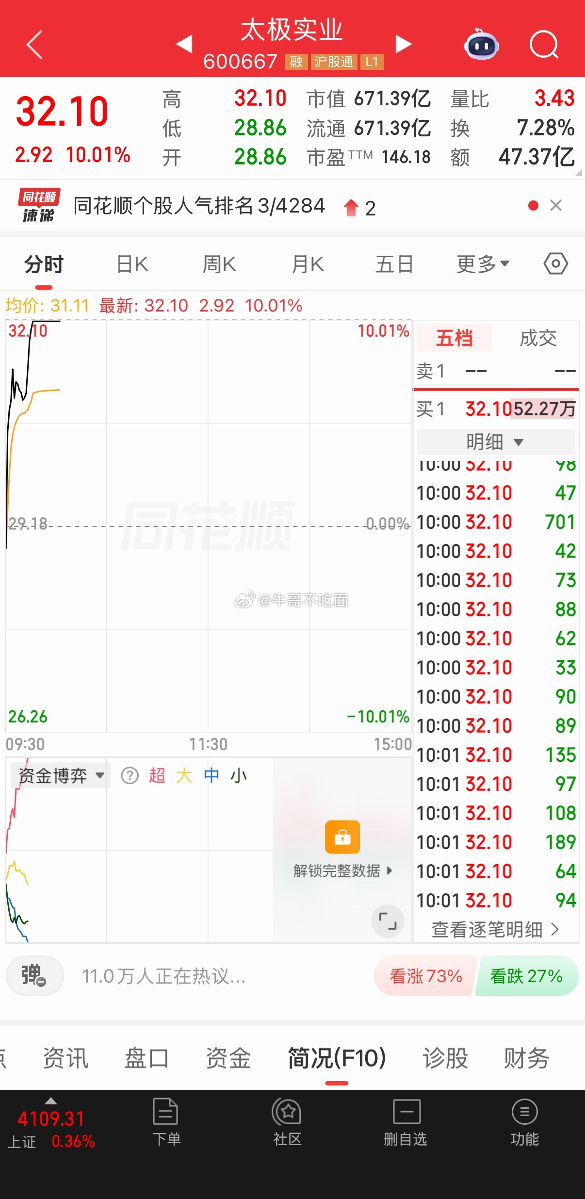 昨日布局的太极实业，今日直接涨停！有多少兄弟上车了的， 
