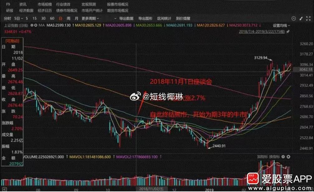 今天盘中民营座谈会的新闻出来了，上一次这么高的规格还是2018年11月，过去6年